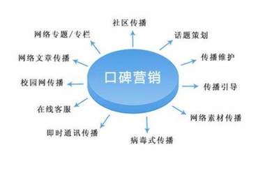 口碑營銷項(xiàng)目 策略、優(yōu)勢與實(shí)施——基于互聯(lián)網(wǎng)信息服務(wù)的視角